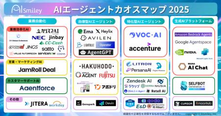 AIエージェントカオスマップ2025を公開！自律型、特化