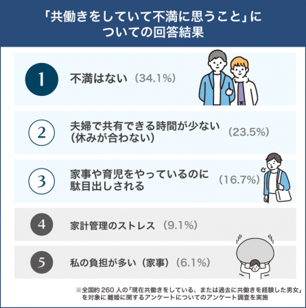 共働き夫婦のリアル！男女で異なる不満の形を調査