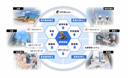 はたらく機械のエコシステムを共創するSORABITO、新ビ