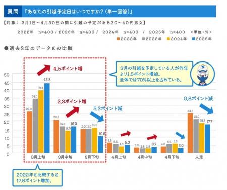 2025年　春の引越調査レポート