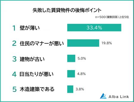 【賃貸物件の失敗ランキング】住んでみてわかった後悔