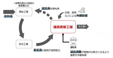 熟練運転員の操作を学習したAIにより状態が複雑utf-8