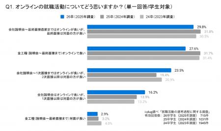 約7割の就活生が、オンラインと対面の両方を取り入れ