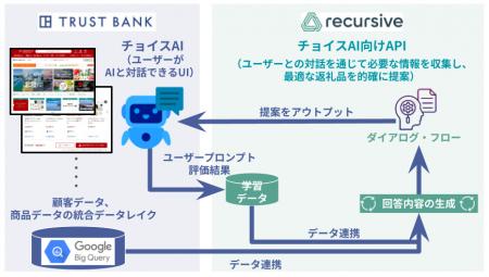 トラストバンクとAIスタートアップのRecursive、AIを