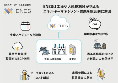 工場の運用に特化した最適制御AI「ENES」を提供開始