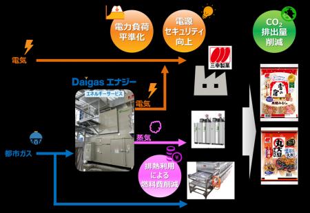 三幸製菓荒川工場にてガスタービンコージェネレーショ