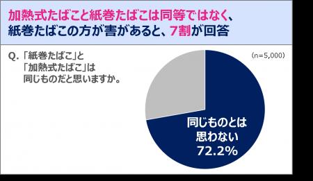 7割の人が「加熱式たばこ」と「紙巻たばこ」は同utf-8