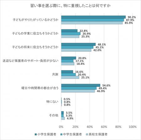 習い事を選ぶとき「子どもがやりたがっているか」を最