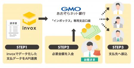 「invox(インボックス)受取請求書」がGMOあおぞらネッ