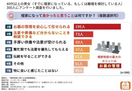 【檀家制度に関する意識調査】9割が離檀を考えたこと