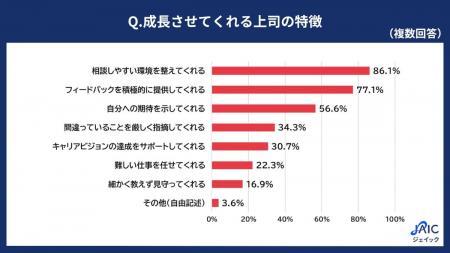 20代正社員に「成長させてくれる上司の特徴」を調査