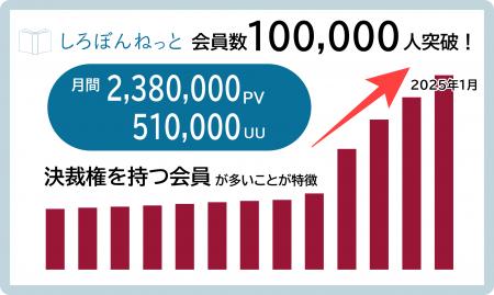 病院運営支援サイト「しろぼんねっと」会員数10万人を