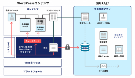 さくらインターネットと「さくらのレンタルサーバのビ