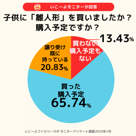 「雛人形買わない家庭」1割越え＆祝い方は多様化！　