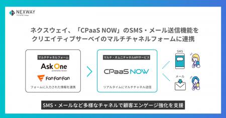 ネクスウェイ、「CPaaS NOW」のSMS・メール送信機能を