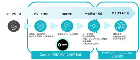 TIS、AI主導でセキュリティ運用を包括支援する「Corte