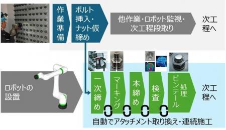 世界初*1！ 高力ボルト自動締め付けロボットシステム