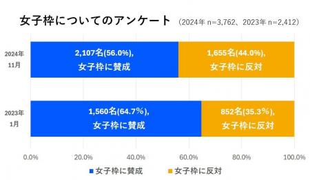 拡大する大学入試「女子枠」 高校生の受け止めは？～2