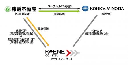 コニカミノルタ、東急不動産　環境価値価格固定型のバ