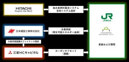 TAKANAWA GATEWAY CITYにおける再生可能エネルギー由