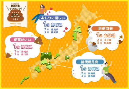 排便満足度全国1位は、うどんで有名なあの県！？便の