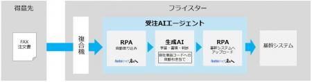 人手不足や採用難を見据え、ユーザックシステムとフラ