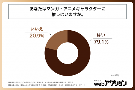 月に1回以上マンガを読むZ世代の約8割にマンガ・アニ