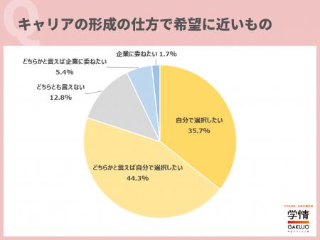 8割の学生が、「キャリアは自身で選択したい」と回答