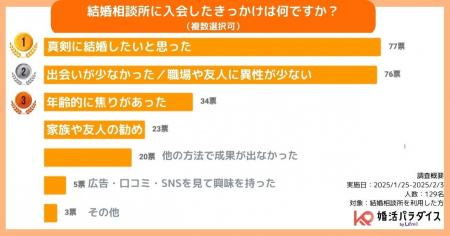 きっかけは“真剣に結婚したい”が最多！結婚相談所-利