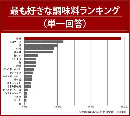 好きな調味料1位「醤油」、2位「マヨネーズ」、utf-8