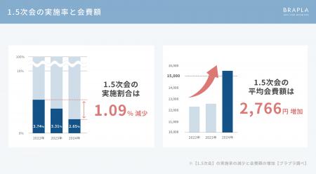 1.5次会・会費制披露宴の減少が示す、ご祝儀5万円時代