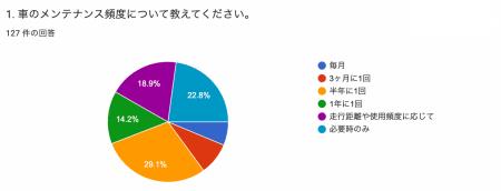 【現役ドライバー男女127名に聞いた】車維持とエコ意