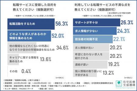 【独自調査レポート】看護師の約8割が転職サービスを