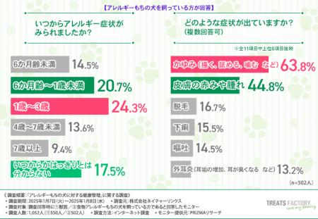 【犬の食物アレルギー、約3割が発症】1歳未満が3割超