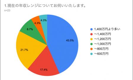 年収1,400万円以上が43.5%、約8割が年収1000万円越え