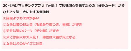 20代向けマッチングアプリ『with』　女性は見た目、男