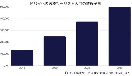 海外での医療を希望する医療ツーリストが増加するなか