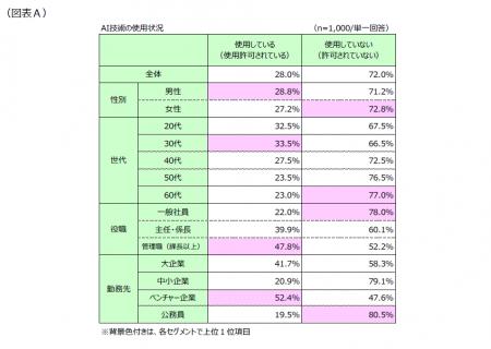 第1回「AI技術のビジネス活用に対する意識」調査結果