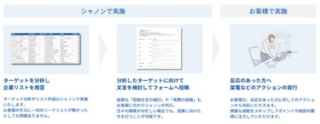 株式会社シャノン、「フォームマーケティングサービス