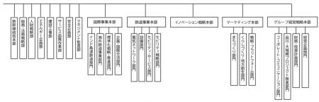 「Suica Renaissance」推進に向けた組織改正を行いま