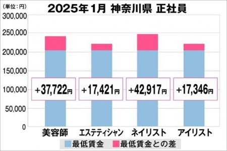 美プロ調べ「2025年1月　最低賃金から見る美容業界の