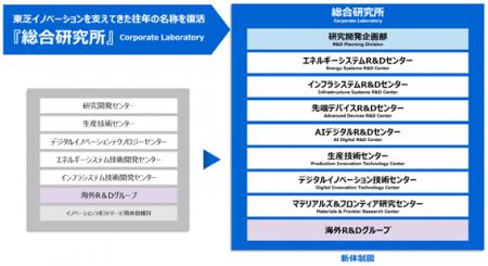 【東芝】東芝グループの研究開発部門を統合し「utf-8