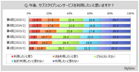 【サブスクリプションサービスに関する調査】直近1年