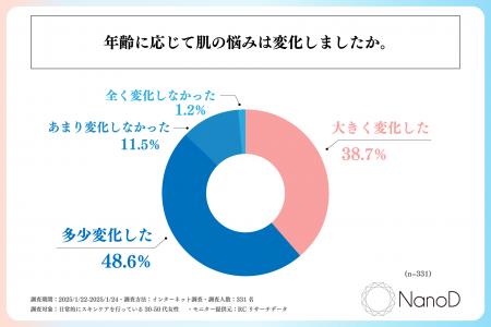 30代～50代の女性の85％以上が、「年齢に応じた肌の悩