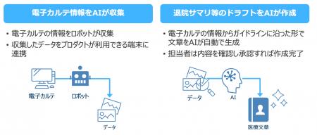 Sapeetとユカリア、退院サマリ自動生成の実証実験を実