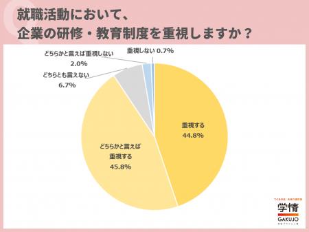 9割超の学生が就職活動で「研修・教育制度」を重視。