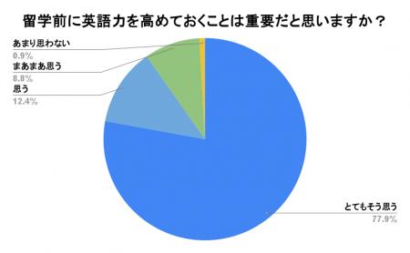 【ネイティブキャンプ留学】語学留学に関する調査結果