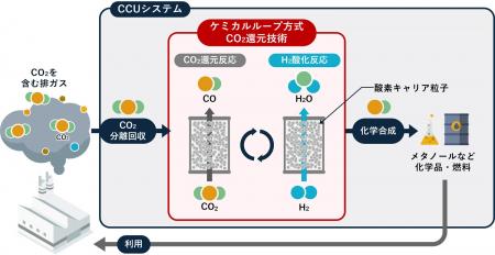 東京科学大学とケミカルループ方式によるCO2還元技術