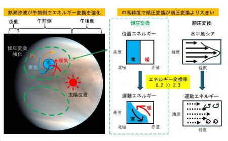 【慶應義塾】金星大気を解析する新手法