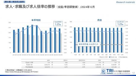 【調査レポート】2024年12月度の有効求人倍率は1.25倍